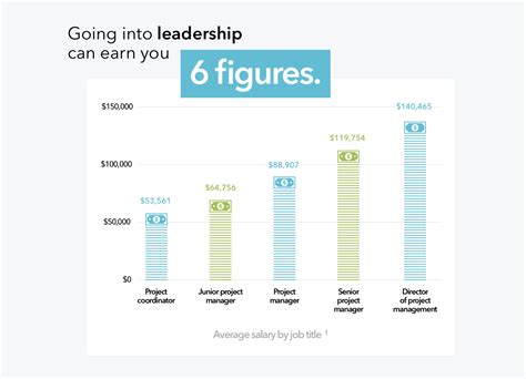 manager salary