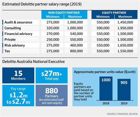 manager salary deloitte uk