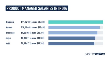 manager salary in cts india