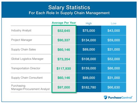 manager salary per month