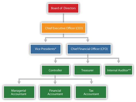 managerial acct division hhg ppm section