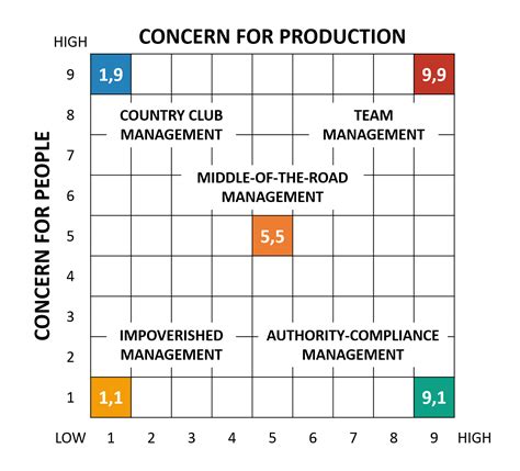 managerial grid
