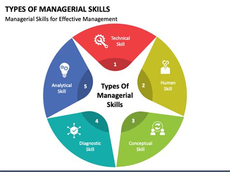 managerial skills and practices
