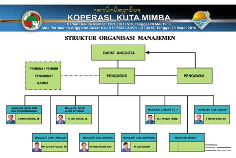 manajemen dan organisasi koperasi