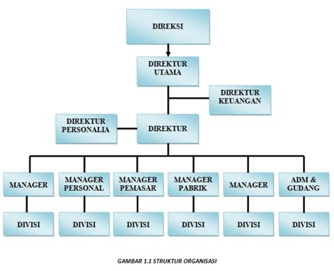 manajemen dan struktur organisasi
