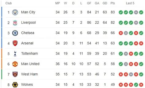 manchester city table 2023