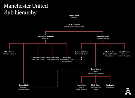 manchester united organizational structure