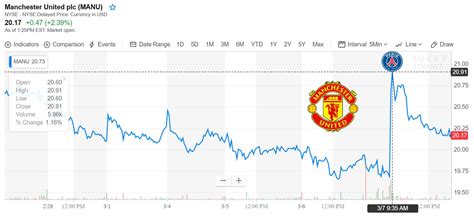 manchester united share price nyse