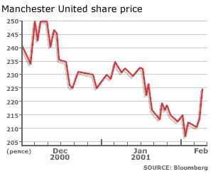manchester united stock value
