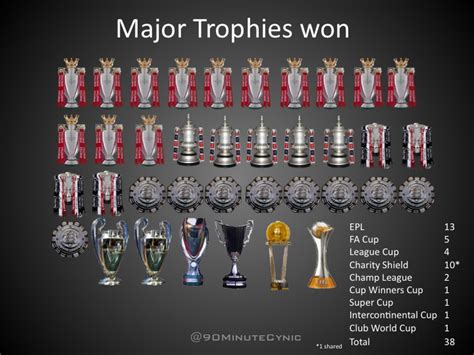manchester united trophies list