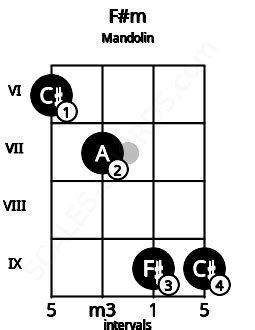 Mandolin Chord F#M