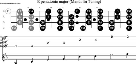 Mandolin Em Scale