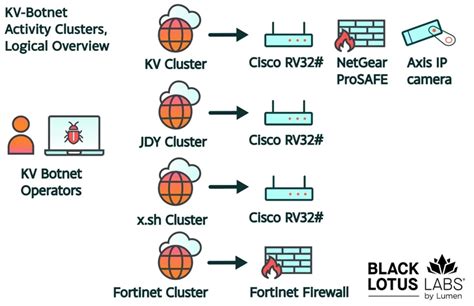 maneuver apply by Botnet Operators