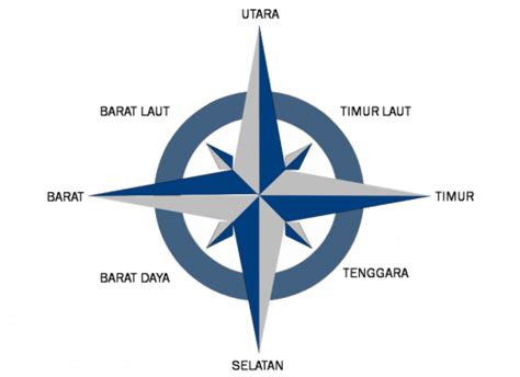 Temukan Manfaat Arah Mata Angin yang Jarang Diketahui