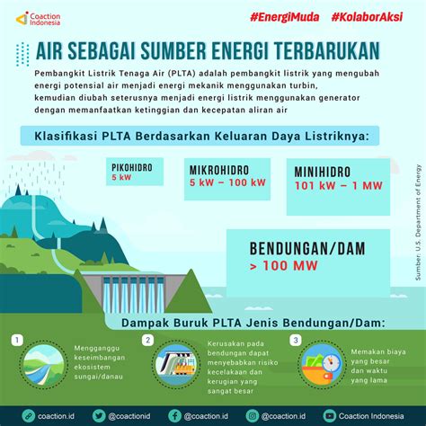 Temukan 7 Manfaat Sumber Energi Air yang Jarang Diketahui