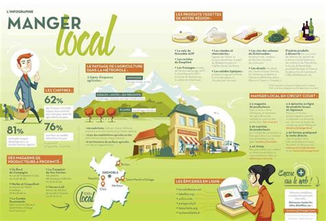 Manger Consommer Local