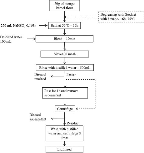 Mango Butter Extraction Process