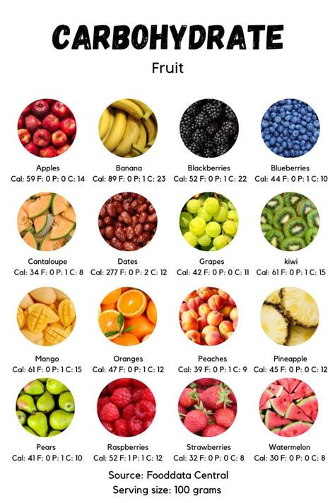 Mango Carbohydrate Amount