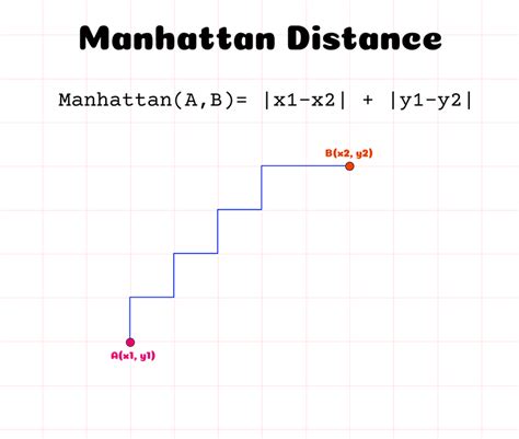 manhattan distance formula python