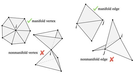 manifold vs non manifold geometry