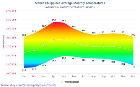 manila weather by month