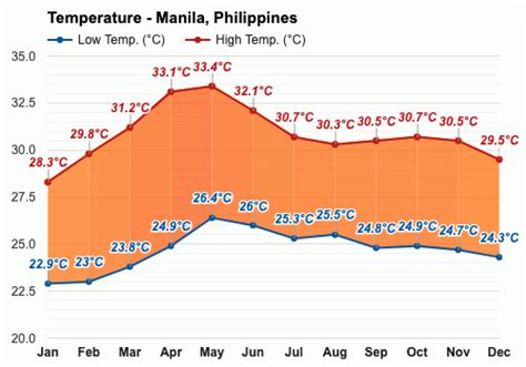 manila weather november