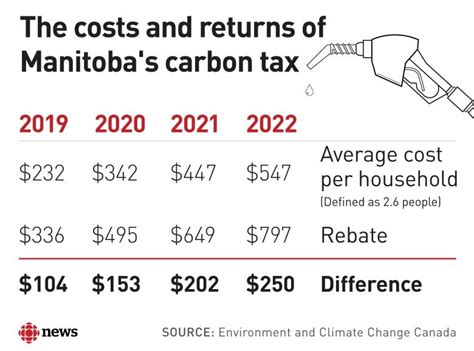manitoba carbon tax rebate