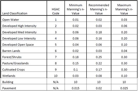Manning's N Values