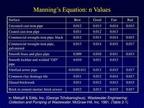 Manning Coefficient For Pipes