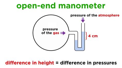 Manometer Effect
