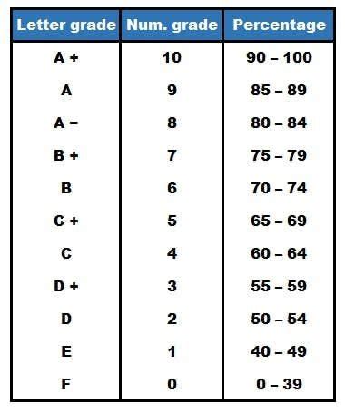 mansfield isd grading scale