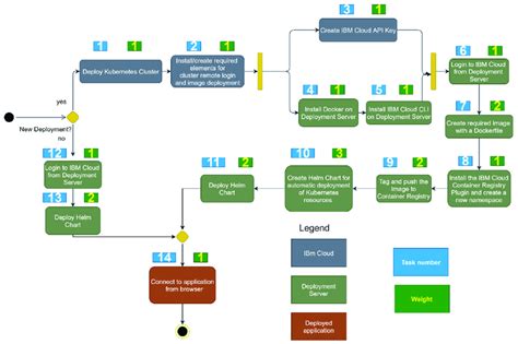 manual deployment process