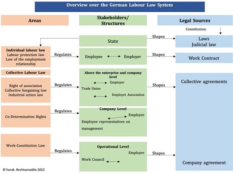 Manual Labour German Language