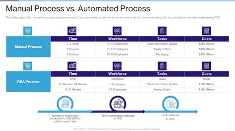 manual process resolution in 24 hours