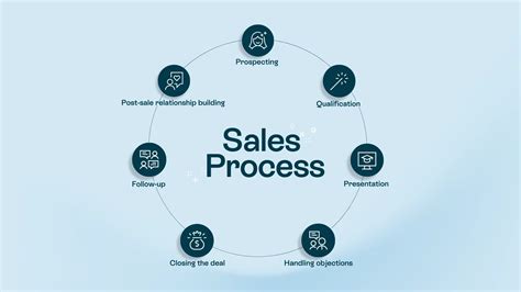 manual sales process