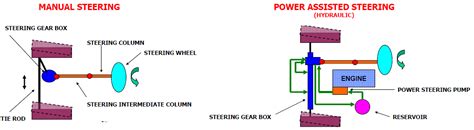 Manual Vs Power Steering