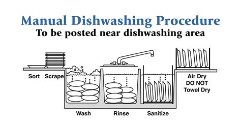 manual warewashing steps