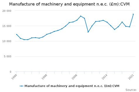 manufacture of machinery and equipment n.e.c