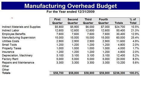 Manufacturing Budget Template 12+ Word, Excel, PDF Documents Download