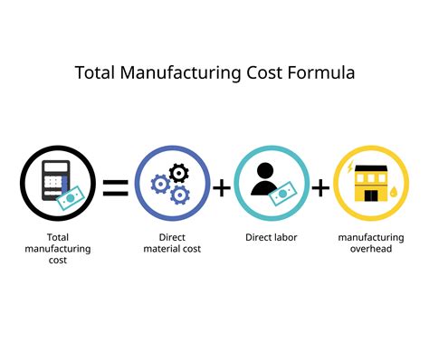 Manufacturing Cost Equation