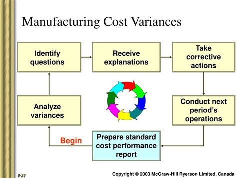 Manufacturing Cost Variance