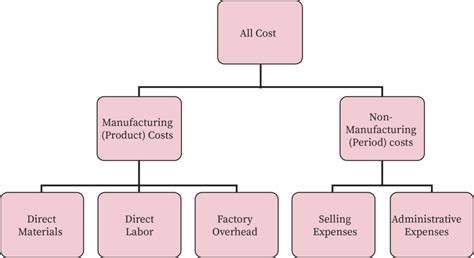 Manufacturing Costs