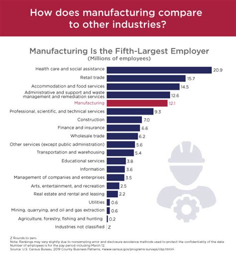 manufacturing industry employment statistics