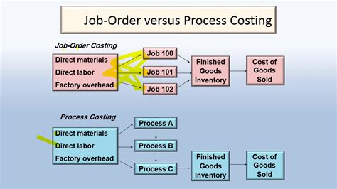 manufacturing job costing steps
