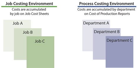 manufacturing job costing vs process costing