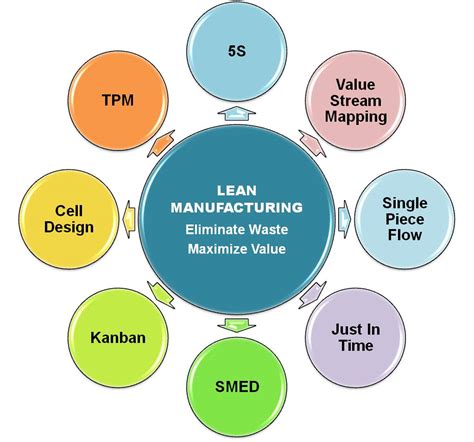 manufacturing lean system tools