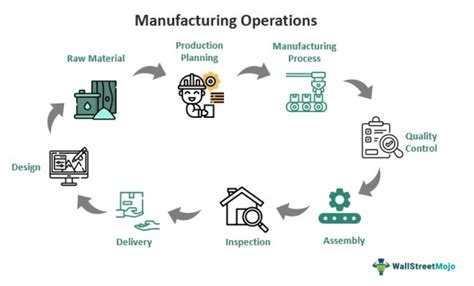 manufacturing operations