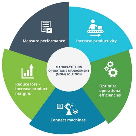 manufacturing operations management systems