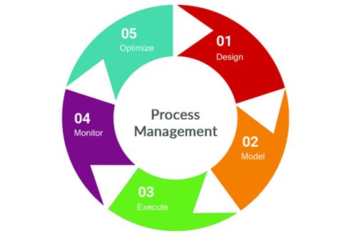 manufacturing process management steps