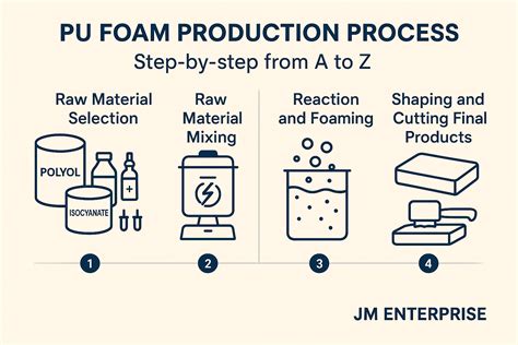 Manufacturing Process Of Foam